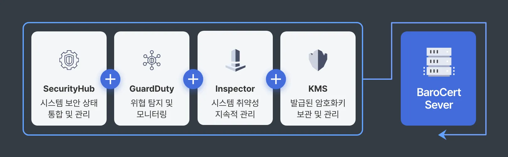 AWS 인프라를 이용한 바로써트 서비스