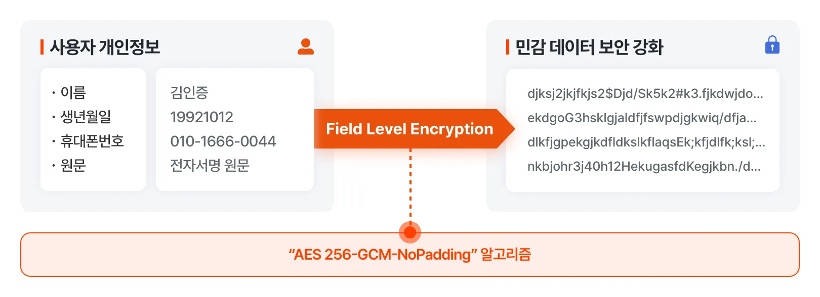 Field Level Encryption 과정